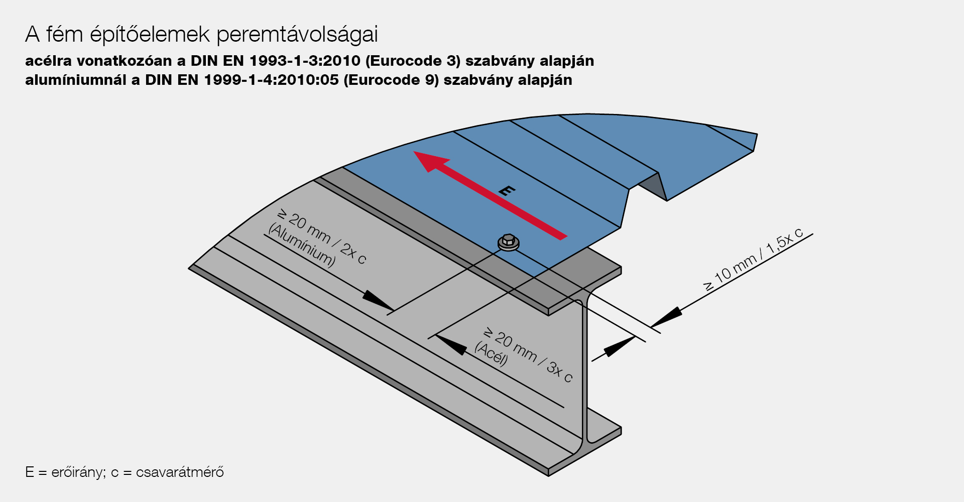 Edge distance to the stressed edge for metal components