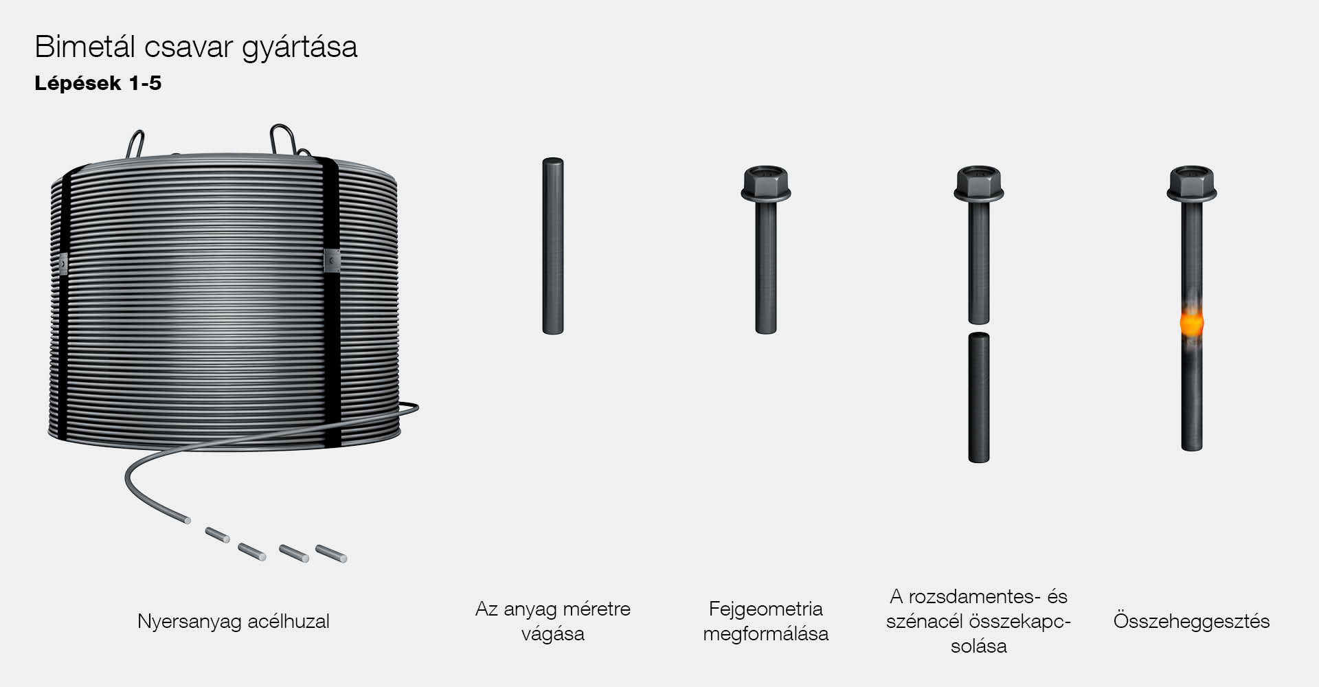 Production of a bi-met self-drilling screw (steps 1 to 6)